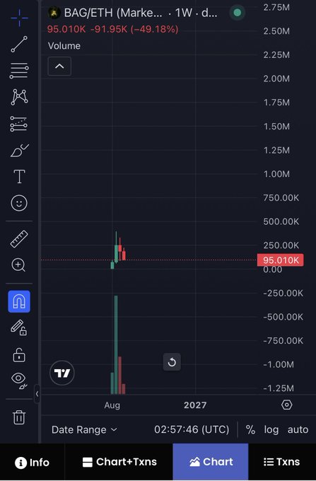 A cryptocurrency trading chart showing the BAG/ETH pair with a weekly timeframe, displaying a 49.18% price decrease of 91.95K, a volume of 95.010K, and a timestamp of 02:57:46 (UTC).