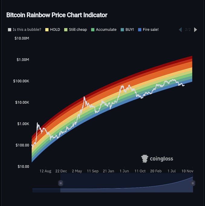 A 'Bitcoin Rainbow Price Chart Indicator' from coinglass, showing Bitcoin's logarithmic price history overlaid on a colored gradient ranging from 'Is this a bubble?' (red) to 'Fire sale!' (blue).
