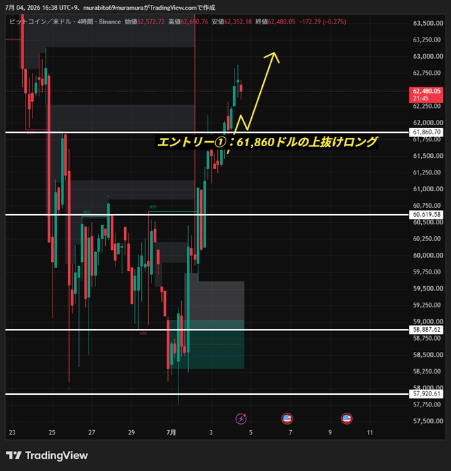 A 4-hour Bitcoin/USD (BTCUSD) TradingView chart showing price action near $62,480, with yellow annotations indicating a long entry on the breakout above $61,860 and an arrow pointing upward, illustrating the successful trade setup referenced in the post about patient Nekos Nest members waiting for confirmation rather than entering prematurely.