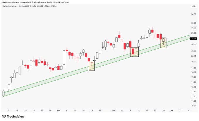 A daily candlestick chart of Cipher Digital Inc. (CIFR) shows the stock bouncing off a key support zone near the lower boundary of an ascending channel (around $20-21), validating the bullish trendline after testing it multiple times. The recent candles highlighted in tan boxes confirm the price action's resilience at the channel's lower trendline, supporting the claim that CIFR bounced exactly at the expected support level before pushing back toward the $25.94 area.