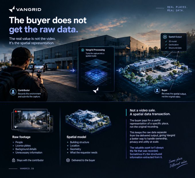 A Vangrid promotional graphic explains how buyers receive spatial data models rather than raw video footage, showing a workflow from on-site recording to a 3D structured building output.