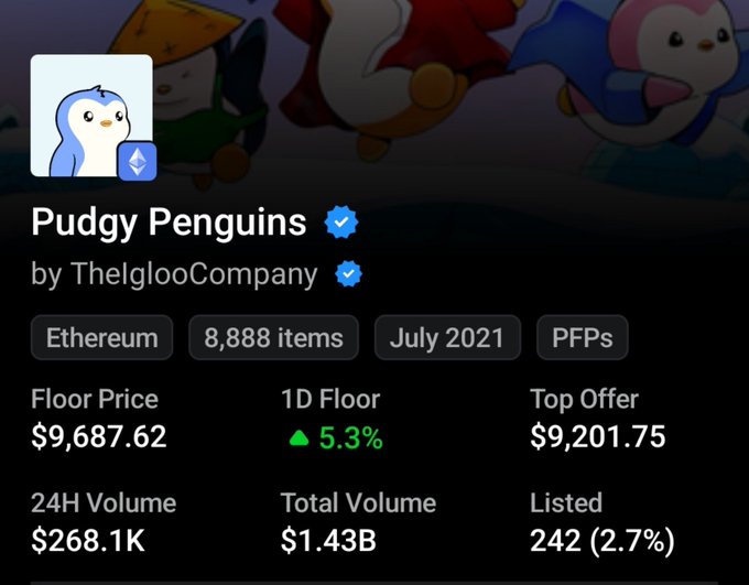 An NFT marketplace listing for 'Pudgy Penguins by TheIglooCompany' showing Ethereum blockchain details, 8,888 items from July 2021, with a floor price of $9,687.62, 24H volume of $268.1K, and total volume of $1.43B.