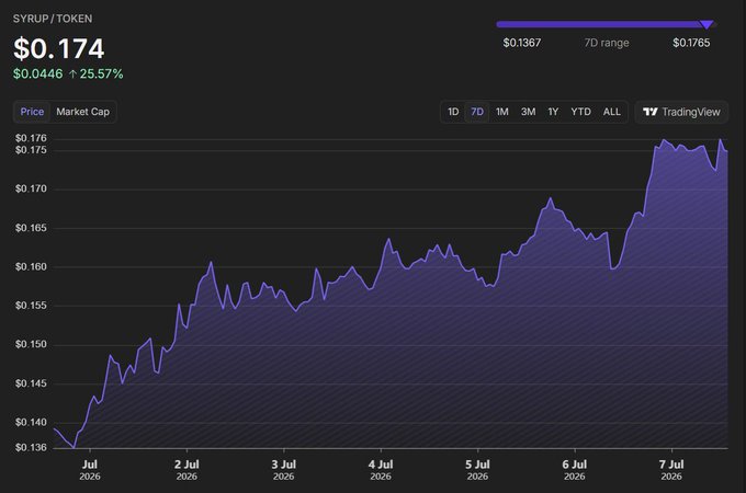A 7-day price chart for the SYRUP/TOKEN trading pair shows the price rising 25.57% to $0.174, ranging from a low of $0.1367 to a high of $0.1765 over the period.