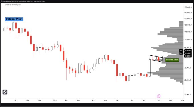 A weekly Bitcoin (BTC/USD) candlestick chart displays a significant downtrend from October, labeled as the "October Pivot," followed by a recent breakout from a descending channel pattern, with current price action navigating a "Volume shelf" between $81,302 and $83,195 amid rising trading volume.