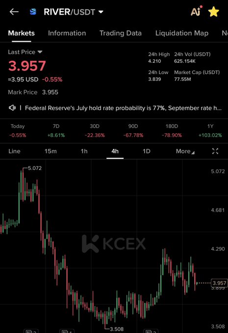 The image shows a KCEX exchange chart for the RIVER/USDT trading pair, displaying a current price of 3.957 USDT with the 4-hour candlestick chart indicating a recent high of 5.072 and low of 3.508. The visible price action shows the token trading below the post's proposed stop loss level of $3.45 would require further downside, while the $4.50 and $4.94 take profit targets sit above the current 24h high of 4.210, making them aspirational upside targets for the long position.