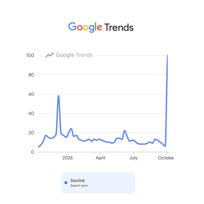 The image shows a Google Trends chart tracking the search term "Starlink" in India over the past year, displaying two notable spikes—one reaching approximately 60 in early 2026 and another surging to 100 in October—indicating record-high search interest that aligns with the post's claim of Starlink reaching an all-time peak.