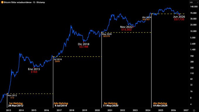 This Bitcoin price chart shows the $BTC price around its halving events, highlighting that after the 4th halving in April 2024 at $63,821, the price has fallen to $57,735 as of June 2026, a pattern not seen before.
