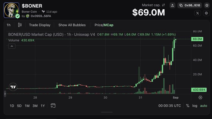 A price chart showing BONER Coin (BONER/USD) on Uniswap V4 with a market cap of $69.0M, reflecting a sharp upward trend over the past few days leading to early September. The chart's $69M peak visually reinforces the post's pun about the token "popping" to $69M, dubbed "Hard Money."
