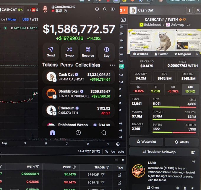 A crypto trading interface displaying a portfolio worth $1,586,772.57 (+$197,990.16, +14.26%) with holdings including Cash Cat ($1,334,095.82), StonkBroker ($256,819.67), and Ethereum ($102.02), alongside a side panel showing Cash Cat (CASHCAT/WETH) token details with $4.2M liquidity and $145.8M FDV.
