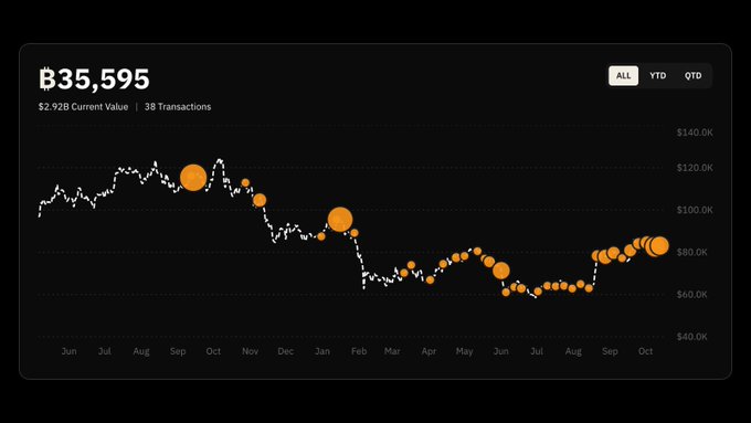 A Bitcoin portfolio dashboard displaying a current value of ฿35,595 ($2,928) across 38 transactions, with a dotted line chart tracking value fluctuations from approximately $140K to $40K between June and October. The orange bubbles representing transactions cluster heavily toward recent months, visually reinforcing the post's message about "now stacking sats with double the horsepower."