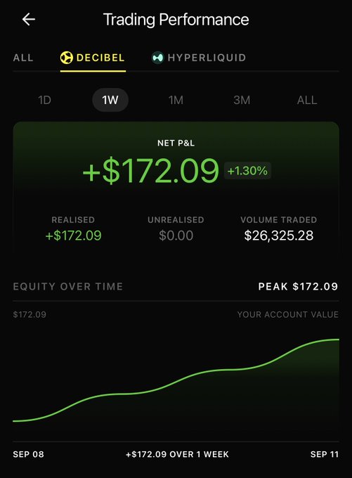 A mobile trading performance screen for 'Decibel' shows a Net P&L of +$172.09 (+1.30%) with Realised P&L of +$172.09, $26,325.28 volume traded, and an equity-over-time graph spanning Sep 08 to Sep 11.