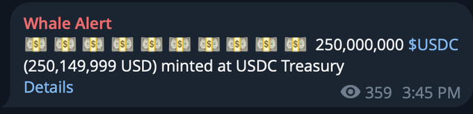 The image displays a Whale Alert notification showing that 250,000,000 USDC ($250,149,999 USD) was minted at the USDC Treasury, with the message timestamped at 3:45 PM and viewed 359 times. This confirms the accompanying post's claim of $250 million in new dollars being issued, illustrating the liquidity influx referenced in the tweet.