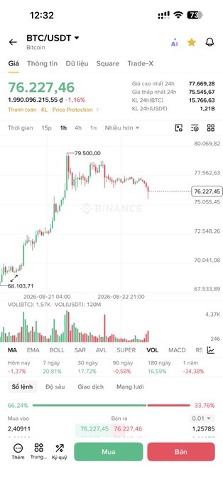 A Binance trading app screenshot displays the BTC/USDT pair at 76,227.46, showing a 1.16% decline with a candlestick chart and various technical indicators.