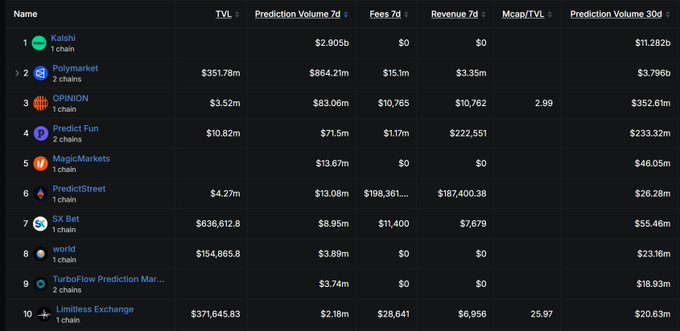 A dark-themed data table ranking prediction market platforms by TVL, showing Kalshi in the lead with $2.905b in 7-day prediction volume, followed by Polymarket ($864.21m), OPINION, Predict Fun, MagicMarkets, PredictStreet, SX Bet, world, TurboFlow Prediction Market, and Limitless Exchange.