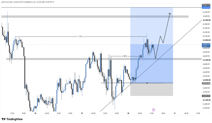 A TradingView candlestick chart of Bitcoin (BTC/USD) on Coinbase shows a bullish setup with an ascending trendline, a marked "BR" buy zone around $64,500–$64,800, and projected take-profit targets at TP 1 (~$65,000) and TP 2 (~$65,368), with a shaded blue rectangle highlighting the planned entry area—aligning with the post's strategy of holding the position for an upward run toward TP.