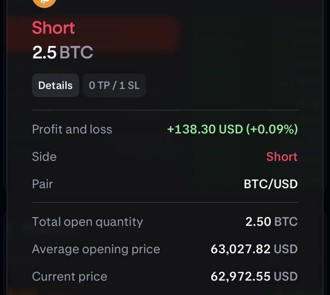 A cryptocurrency trading interface shows an open Short position of 2.5 BTC on the BTC/USD pair at an average entry price of 63,027.82 USD, currently sitting at 62,972.55 USD with a modest unrealized profit of +138.30 USD (+0.09%). The details align with the post's mention of re-entering shorts, suggesting the trader is positioned for downside after targeting a move into the previous day high (PDH).