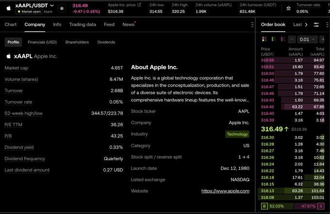 A financial trading dashboard displaying data for xAAPL (Apple Inc.) with a stock price of $316.49, showing market cap of 4.65T, an order book on the right, and company information in the center.