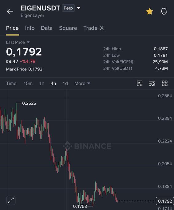 The image shows a Binance perpetual futures chart for EIGEN/USDT, with the token's last price at 0.1792 USDT—down 4.78% (roughly ₺8.47), having dropped from a high of 0.2525 to a low of 0.1753 over a 4-hour timeframe. This starkly contrasts with the post's joking suggestion of "$100," highlighting how far EIGEN is from that price target and underscoring the steep bearish decline visible on the chart.