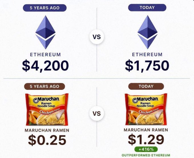 The image humorously compares Ethereum's price drop from $4,200 (5 years ago) to $1,750 (today) against Maruchan Ramen noodles, which rose from $0.25 to $1.29 (+416%), noting that ramen "outperformed Ethereum." It sarcastically illustrates the post's skepticism about crypto being "the future" by showing how a basic instant noodle has yielded better returns than a major cryptocurrency.