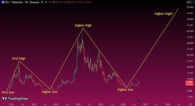A TradingView candlestick chart for 'INJ / TetherUS' on Binance shows a price of 7.790 with annotations marking 'first low', 'first high', 'higher low', 'higher high', another 'higher low', and a projected 'higher high?' trend line extending into 2028.