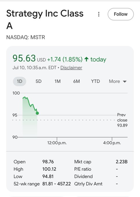 This image shows the stock information for Strategy Inc Class A (NASDAQ: MSTR), currently trading at $95.63, up for the day, reflecting the post's sentiment of finding a similar entry point to early 2024.