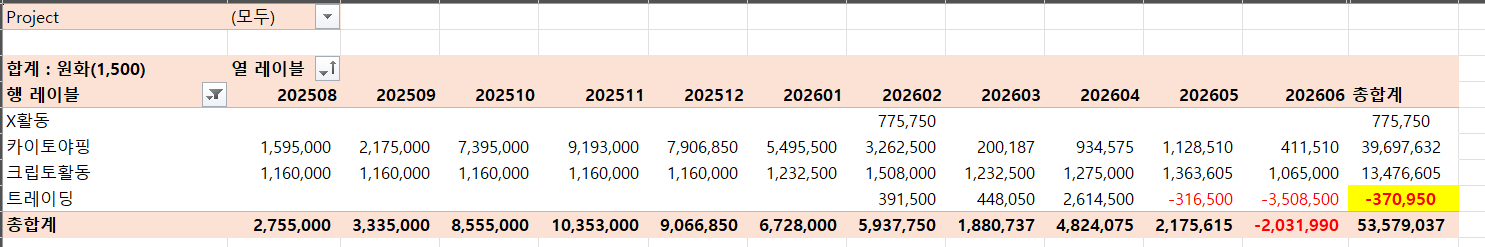 The image shows a screen displaying a spreadsheet with various data tables organized vertically across different rows. The first table has a column titled "Month" and multiple rows listing months of the year from January through December, arranged in ascending order. The remaining tables feature more detailed information about the cryptocurrency market for each month, such as the trading volume or profits made on Aptos. Altogether, the spreadsheet provides valuable insights into the Crypto Trading Activity summary across the past six months.