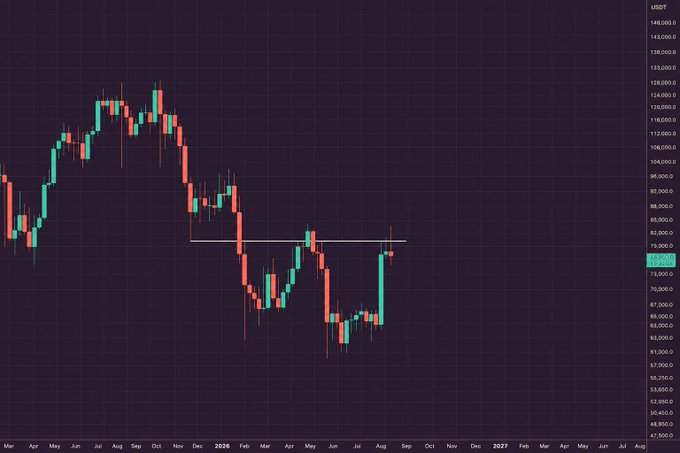 A weekly USDT-denominated Bitcoin (BTC) candlestick chart showing a recent rally testing a horizontal resistance level near $80,000, which aligns with the post's claim that flipping this level into support could ignite significant bullish momentum.