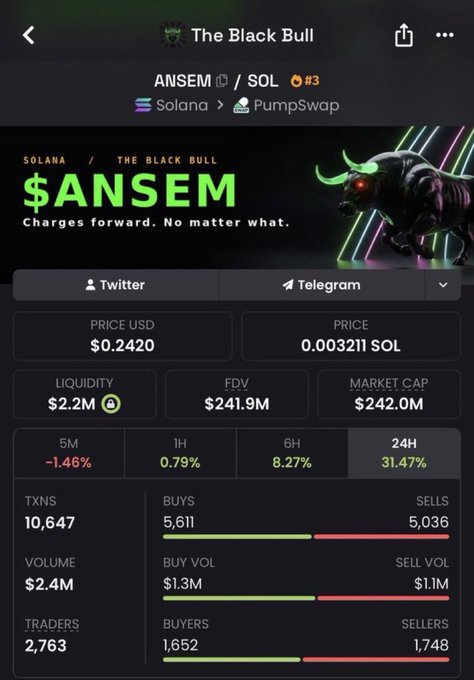 A cryptocurrency tracking app displays real-time stats for the $ANSEM token on Solana/PumpSwap, showing a price of $0.2420, a market cap of $242.0M, and a 24H gain of 31.47%. The image appears to showcase the post author's claimed success with $Ansem, aligning with their boast about calling the token before a massive 500x gain.