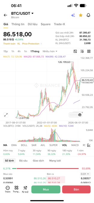 A screenshot of the Binance trading app displaying the BTC/USDT (Bitcoin) price at 86,518.00, showing a 6.54% gain with a candlestick chart spanning from 2017 to 2026 and Vietnamese-language interface options.