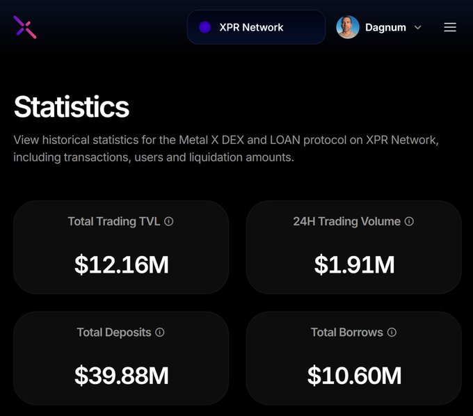 The image features a screenshot of an excel document displaying historical statistics for the Metal X Dex and Loan Protocol on the XPR Network. The data includes information such as total deposits, total borrows, 24 hour trading volume, total loans, passive income, and real DeFi coins like Ripple. In addition to this data, there are details about the current status of the network, including a message about the XPR Network's latest statistics. The post also refers to the network's active loans, and it mentions that @MarshallHayner is following @XPR @XprNetwork.