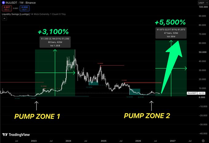 A TradingView chart of INJ/USDT shows two highlighted "Pump Zones," with the first delivering a +3,100% gain and the second projecting a potential +5,500% move to $61,973—illustrating the post's argument that INJ is again sitting at a floor similar to its prior setup, hinting at a possible rally toward $30+.