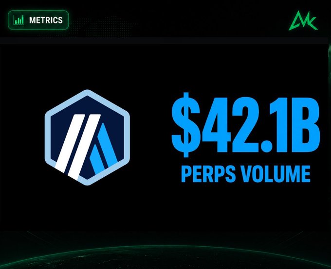 A graphic displaying crypto market metrics, featuring a blue hexagonal logo and the text '$42.1B PERPS VOLUME' against a black background.