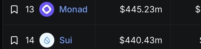 A dark-themed crypto leaderboard showing Monad ranked #13 with $445.23m and Sui ranked #14 with $440.43m, each marked with bookmark icons.
