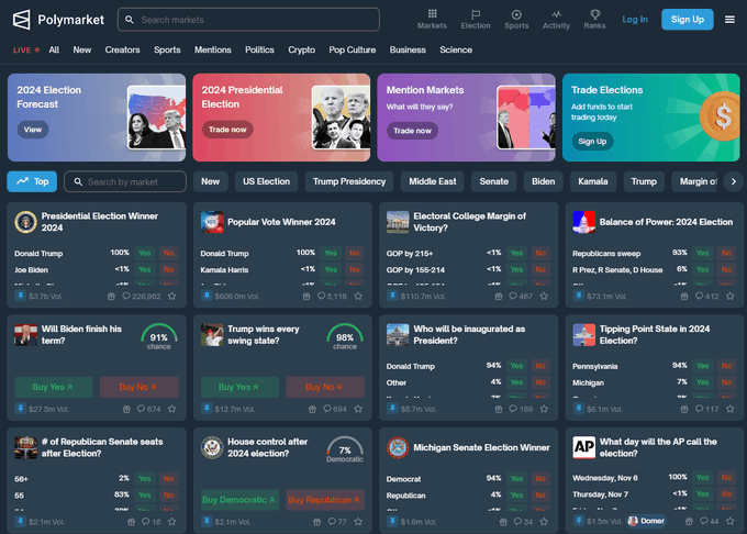 Screenshot of the Polymarket prediction platform homepage displaying various 2024 US Election markets including 'Presidential Election Winner 2024' (Donald Trump 100%, Joe Biden <1%), 'Electoral College Margin of Victory?', and 'Balance of Power 2024 Election'.