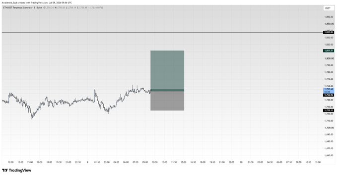 A TradingView chart for the ETHUSDT Perpetual Contract, displaying a recent price spike highlighted by a shaded rectangular zone, with the current price around 1,755 and other key levels marked on the right axis.