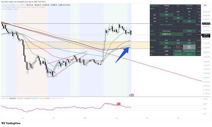 A TradingView chart of Bitcoin/USD (BTCUSD) showing candlestick price action with multiple moving averages, a blue arrow pointing upward, an RSI indicator at the bottom, and a data panel on the right displaying BTC and ETH funding rates.
