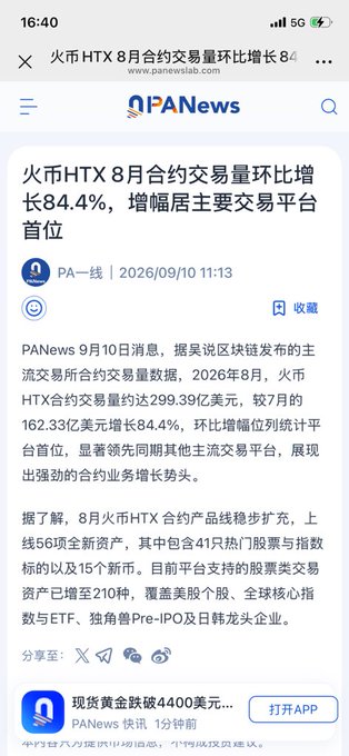 The image shows a PANews mobile article titled "火币HTX 8月合约交易量环比增长84.4%" (Huobi HTX August contract trading volume increased 84.4% month-over-month), reporting Huobi HTX's August contract trading volume reached $29.939 billion, with growth ranking first among mainstream exchanges, aligning with the caption's data about HTX's strong August performance.