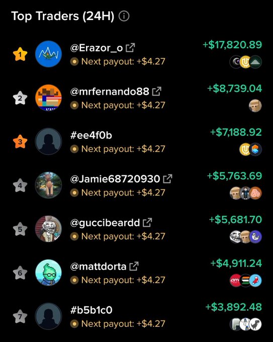 A leaderboard titled 'Top Traders (24H)' showing ranked users like @Erazor_o (+$17,820.89), @mrfernando88 (+$8,739.04), and #ee4f0b (+$7,188.92), each displaying a 'Next payout: +$4.27'.