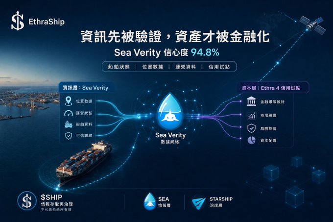 The image presents EthraShip's promotional graphic, headlined "資訊先被驗證，資產才被金融化" (Information verified first, then assets are financialized), highlighting their "Sea Verity" data network with a 94.8% confidence rating. It visually maps how on-chain maritime information (location, voyage status, ship data, credit verification) flows into capital via "Ethra 4 Credit Trial Points" (market confirmation, risk control, capital allocation), with $SHIP, SEA, and STARSHIP tokens serving as credit, credit, and treatment layers respectively—directly illustrating the "separation of information and capital" the post references.
