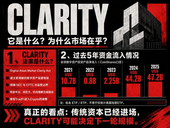 A Chinese-language infographic titled 'CLARITY' explaining the Digital Asset Market Clarity Act, showing 5-year global digital asset investment net inflows (CoinShares data) growing from $10.7B in 2021 to $47.2B in 2025.