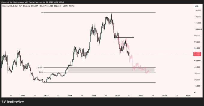 A TradingView weekly chart of Bitcoin (BTC/USD) from 2020 through 2029, showing price action peaking near $100,000 in 2025 before declining toward a 0.85-0.786 Fibonacci retracement zone around $40,000, with current price at $64,657. The chart's downtrend and lower-high pattern visually reinforces the post's question about whether Bitcoin remains in a bear market.