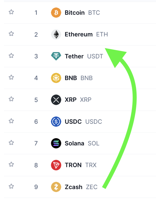 A cryptocurrency ranking list showing Bitcoin (#1), Ethereum (#2), Tether (#3), down to Zcash (#9), with a green arrow pointing upward from Zcash toward Ethereum.