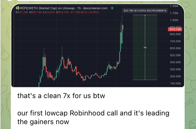 A Dexscreener chart showing the REPE/WETH pair on Uniswap climbing from around $150K to a $1.09M market cap, annotating a "clean 7x" gain as it leads DexScreener's top gainers. This visual confirms the poster's claim of a quick 7x move from $150K to $1.1M market cap on $REPE.