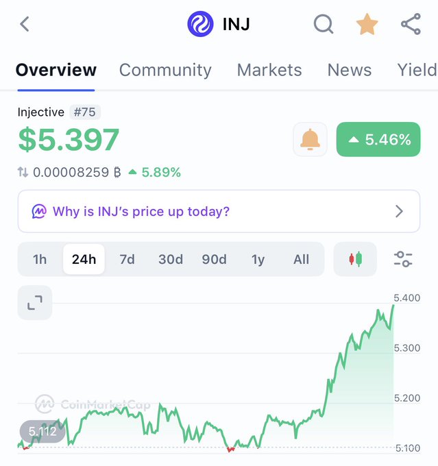A CoinMarketCap screenshot showing Injective (INJ) cryptocurrency priced at $5.397 with a 5.46% increase, ranked #75.