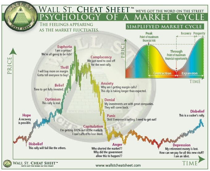 A Wall St. Cheat Sheet infographic titled "Psychology of a Market Cycle" maps emotional stages—ranging from disbelief and hope to euphoria, panic, and depression—against a price-over-time chart, with the caption "Disbelief Seems Accurate…" referencing the early market phase where investors doubt a rally will last, mirroring the disbelief stage shown at the cycle's start.