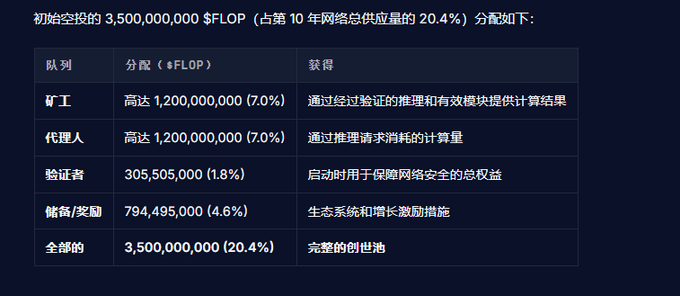 The image displays a token allocation table for an initial airdrop totaling 3,500,000,000 $FLOP tokens (20.4% of the 10-year network supply), distributed across four categories: Miners (1,200,000,000 / 7.0%) for validated computations, Agents (1,200,000,000 / 7.0%) for inference requests, Validators (305,505,000 / 1.8%) for network security, and Reserves/Incentives (794,495,000 / 4.6%) for ecosystem growth, supporting Flop Labs' announced tokenomics ahead of its 2026 testnet and 2027 mainnet launch.