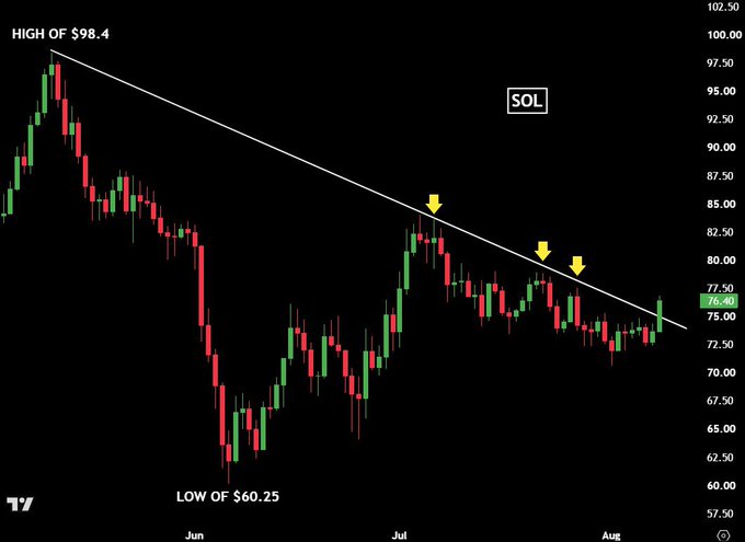 A candlestick chart of SOL (Solana) showing a downtrend line from its high of $98.4 to its low of $60.25, with yellow arrows indicating multiple failed attempts to break above the trendline before finally breaking out at $76.08, illustrating the bullish breakout mentioned in the post.