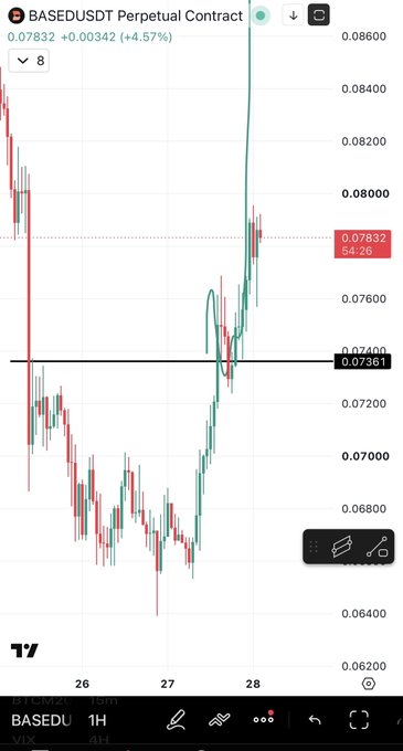 A 1-hour candlestick chart of the BASEDUSDT Perpetual Contract shows the price surging sharply on the 28th, breaking above the 0.07361 resistance level to reach 0.07832 (up 4.57%), reflecting strong bullish momentum for the $Base meme token.