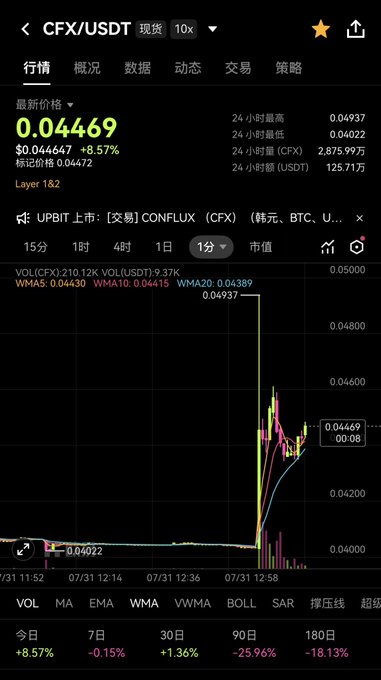 A Binance trading chart shows CFX/USDT surging 8.57% to $0.04469, with a sharp vertical spike on the 1-minute candlestick chart around 12:58, accompanied by heavy volume (2.8759 million CFX in 24 hours), supporting the post's claim about a sudden price surge likely driven by major buying activity.