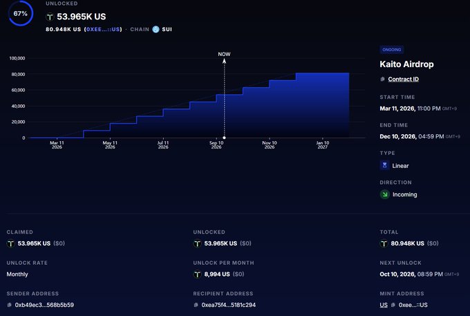 A dashboard displays a Kaito Airdrop vesting schedule showing 67% unlocked of 53.965K US tokens on the SUI chain. The chart shows a linear vesting pattern from Mar 2026 to Dec 2026 with details including start time, end time, and wallet addresses.